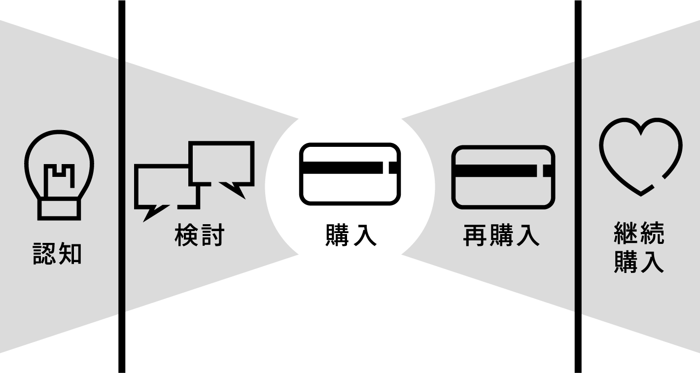 認知・検討・購入・再購入・継続購入